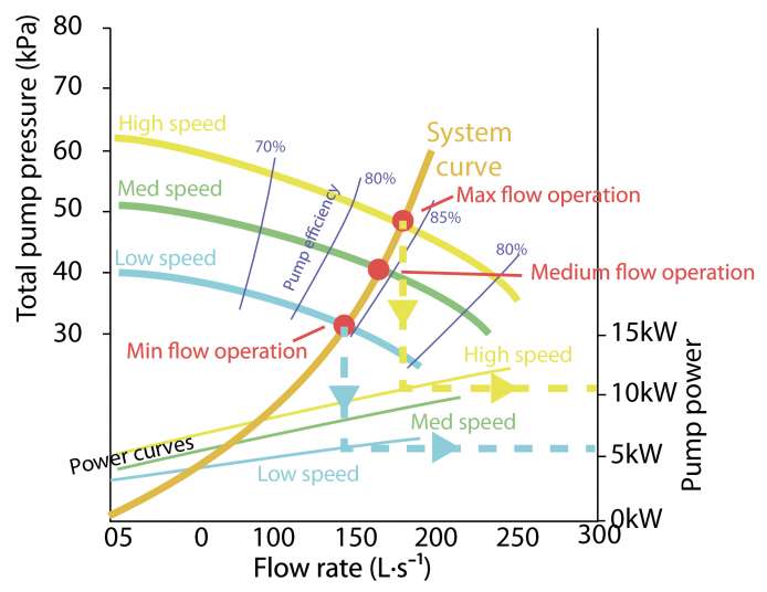 Figure 1: Energy saving through variable speed pumping.