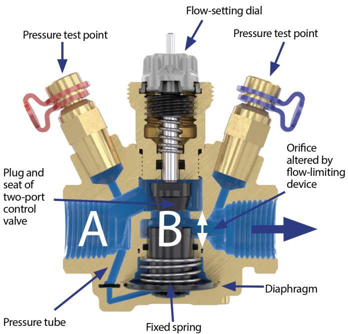 Figure 3: A section through a pressure-independent control valve diagram