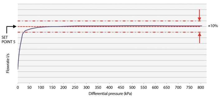 Figure 4: Example of the operating stability of a commercial PICV