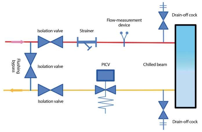 Figure 5: Example of PICV control of a chilled beam (Source: based on Hattersley diagram)