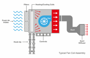 Fan Coil Units - PICV / DPCV