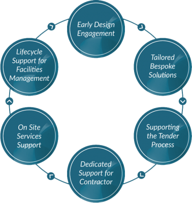 Diagram of a typical project lifestyle